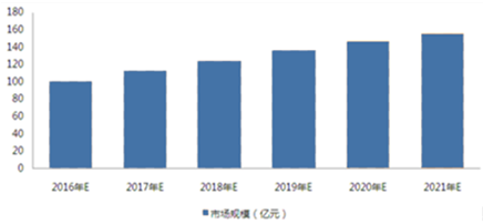 2016年中國(guó)中央廚房行業(yè)發(fā)展現(xiàn)狀及行業(yè)發(fā)展前景預(yù)測(cè)